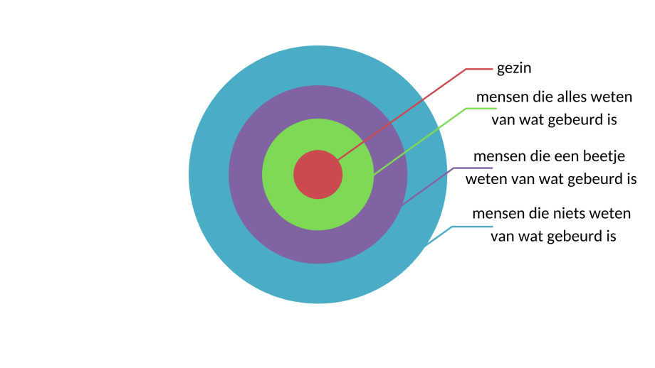 Cirkels van Veiligheid en Ondersteuning